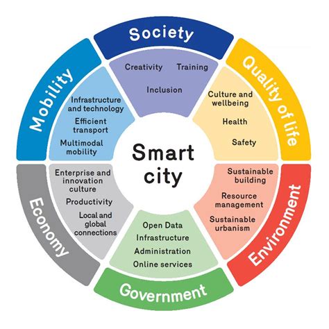 smart city definition english|Smart cities .